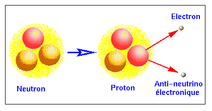 Le neutron devient proton. © DR