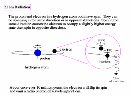 Tous les dix millions d'années en moyenne, le spin d'un électron bascule relativement à celui du proton dans un atome d'hydrogène et un photon de longueur d'onde 21 cm est émis. Crédit : James Schombert