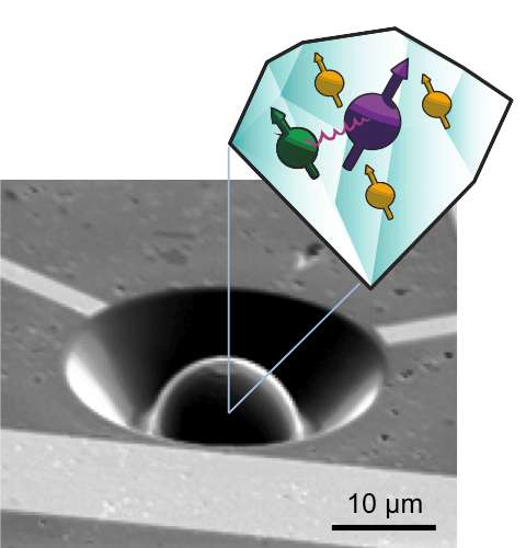 Cette image de microscopie électronique montre un élément d'un processeur quantique formé d'un hémisphère de diamant. Le spin de l'électron (violet) sert à contrôler un registre quantique porté par les spins nucléaires (jaunes et verts) des atomes de carbone. L'ensemble a été utilisé pour mettre en pratique un algorithme de correction d'erreurs quantiques. © FOM