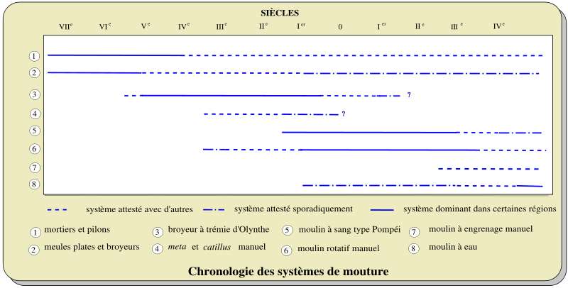 Chronologie des différents systèmes de mouture utilisés dans l'Antiquité. © Ewan ar Born licence Creative Commons Paternité – Partage des conditions initiales à l’identique 3.0 Unported