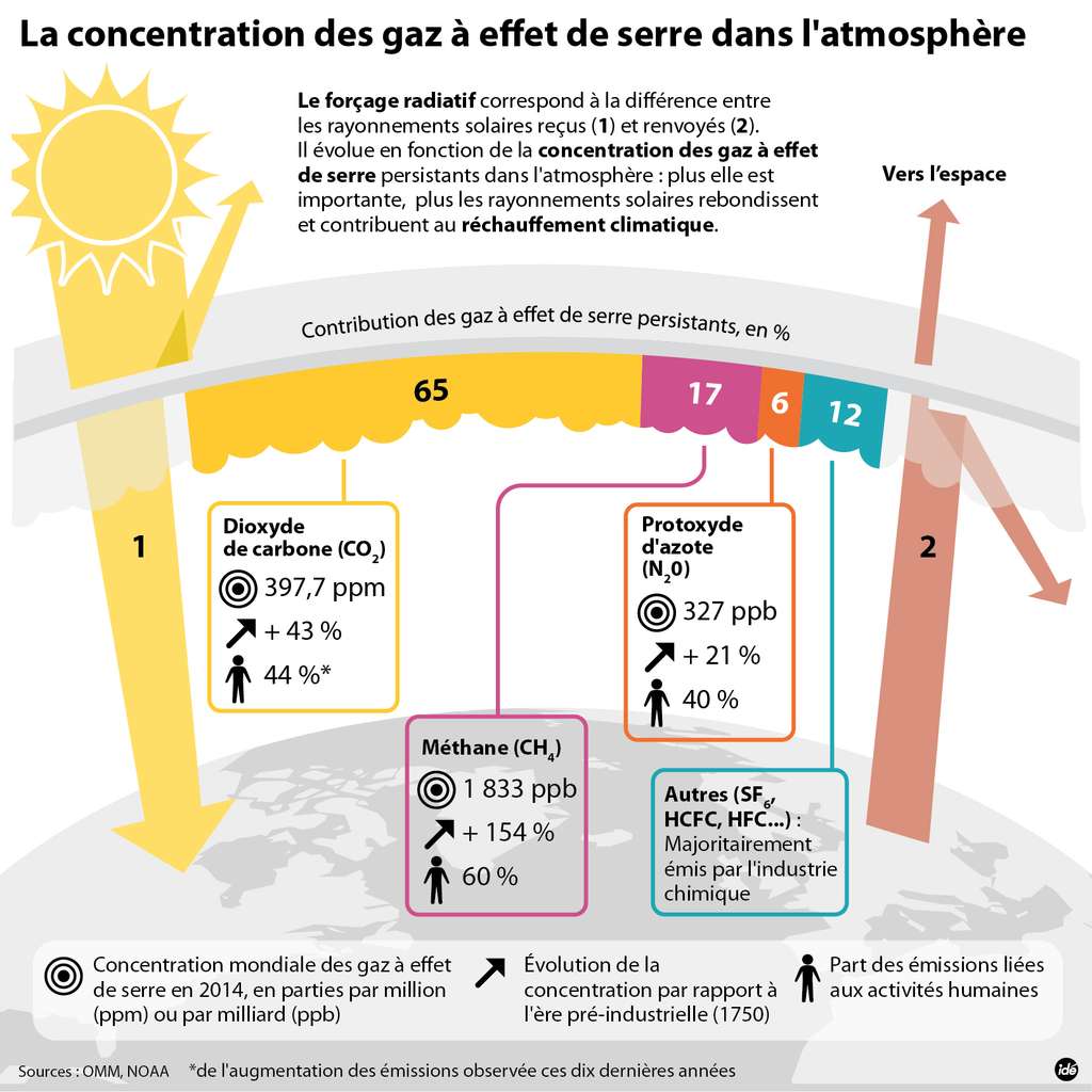 Cop21 Pourquoi Faut Il Reduire Les Emissions De Gaz A Effet De Serre