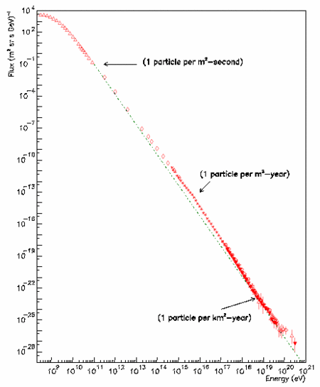 Figure 2. Le flux de rayons cosmiques a été relativement bien étudié à des énergies au-dessous 1018 eV. En première approximation, la courbe indiquant ce flux, appelée encore le spectre, décroît rapidement selon une loi de puissance de l’énergie E. Si N représente le flux de particules à une énergie E donnée, alors la courbe représentée sur le schéma donne dN/dE proportionnel à Eα où α, l’indice spectral, a une valeur globale d'environ 2,8. On note tout de même une structure avec deux ruptures de pente. La première, à 1015 eV, est appelée le « genou », l'indice spectral α passant d'environ 2,7 à 3,0. La deuxième est situé à environ 5 x 1017 eV (avec α = 3,3) et s’appelle la « cheville ». Initialement, le paradoxe GZK indiqué par Agasa était visible sous la forme de l'excès de particules à ultra haute énergie en bas à droite au-dessus de la courbe en pointillé prédite par la coupure GZK. Crédit : HiRes collaboration