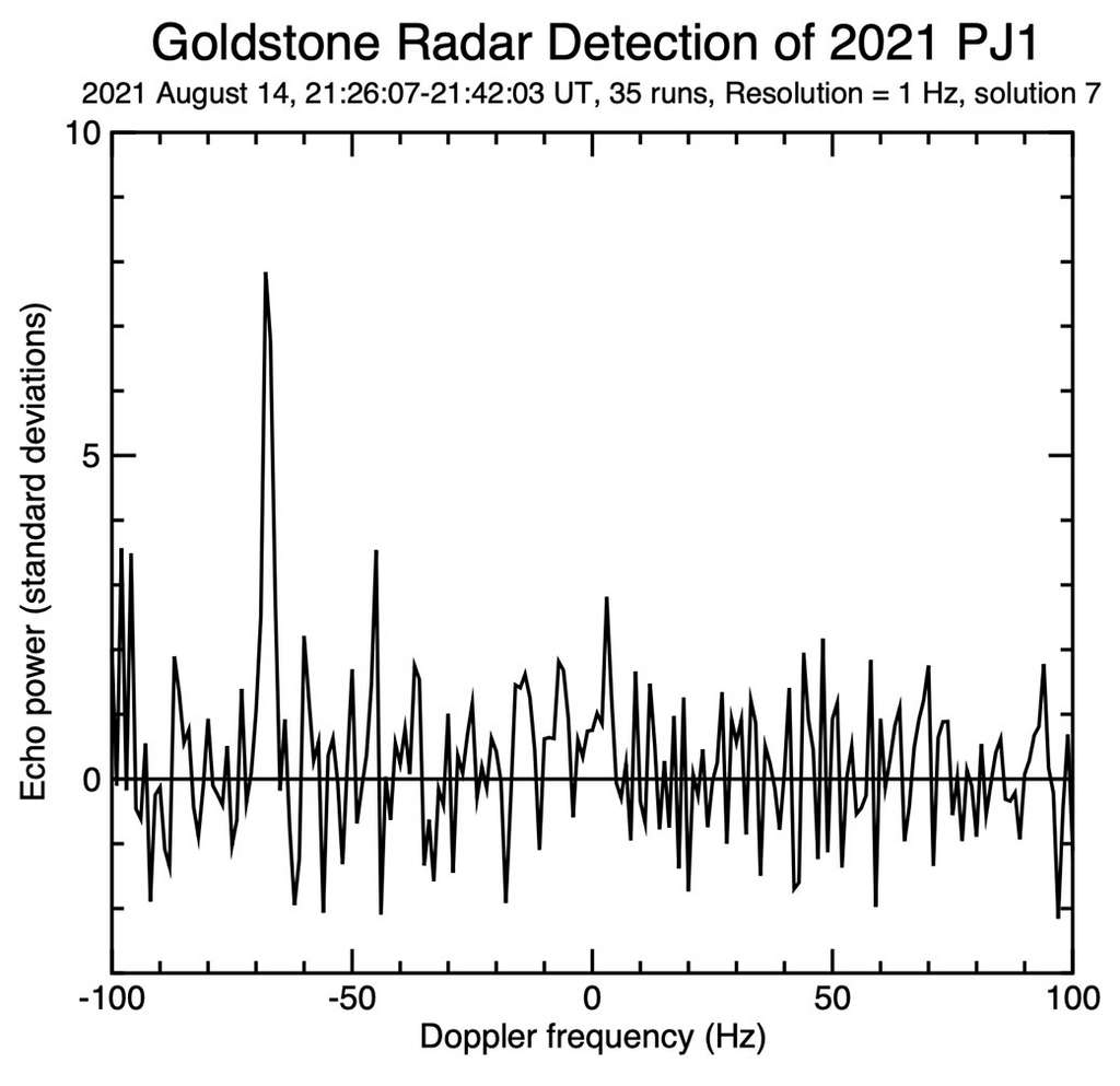 Ce diagramme représente l'écho radar (le plus gros pic) de l'astéroïde 2021 PJ1 le 14 août 2021. L'axe horizontal représente la différence de fréquence Doppler prévue et la nouvelle mesure radar, aidant les scientifiques à mieux calculer la vitesse et l'orbite de l'astéroïde autour du Soleil. © Nasa/JPL-Caltech