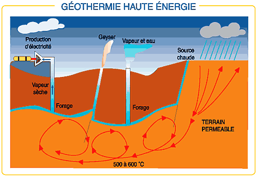 Schéma de géothermie haute énergie. Elle est aujourd'hui exploitée dans le monde à hauteur de près de 8.000 MWe (mégawatts électriques installés), dont 42 % en Amérique et 38 % en Asie. © DR