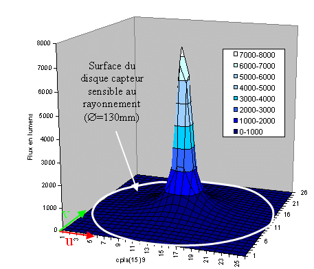 Fig 7 : Simulation de la répartition des rayons lumineux émis par le hublot de diamètre égal à 130 mm. Chaque case du graphique, de taille de 5 mm x 5 mm, mesure le flux lumineux le traversant
