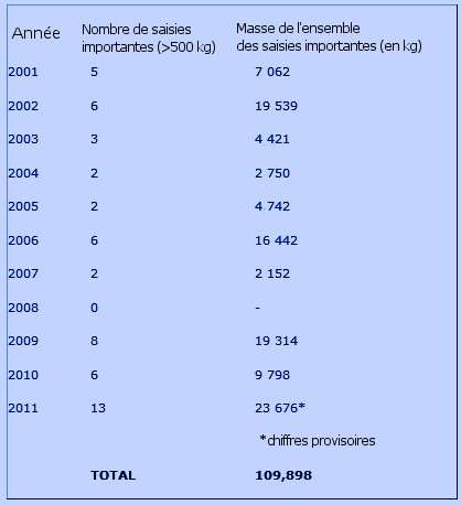 Récapitulatif des saisies importantes d'ivoire (plus de 500 kg) depuis 2001. © Traffic - adaptation Futura-Sciences
