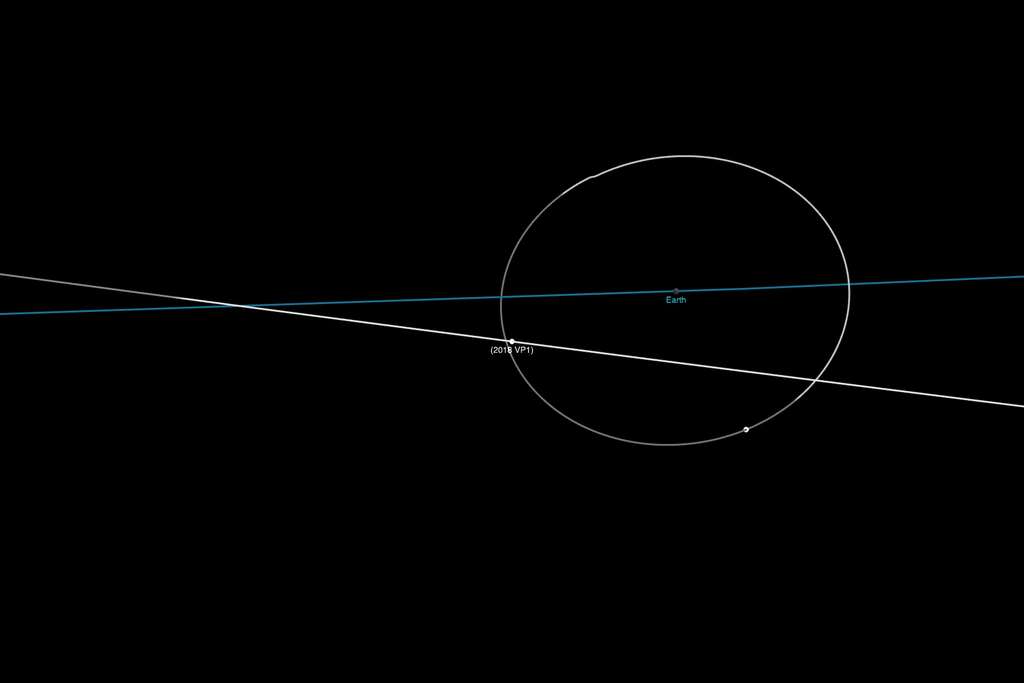 Position de l'astéroïde 2018VP1 au plus près de la Terre, le 2 novembre 2020 à 12 h TU, soit 13 h heure de Paris. © Nasa