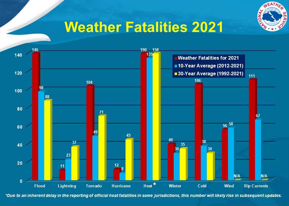 La mortalité liée aux phénomènes météo aux États-Unis en 2021 : la chaleur (heat) arrive en premier. © NWS