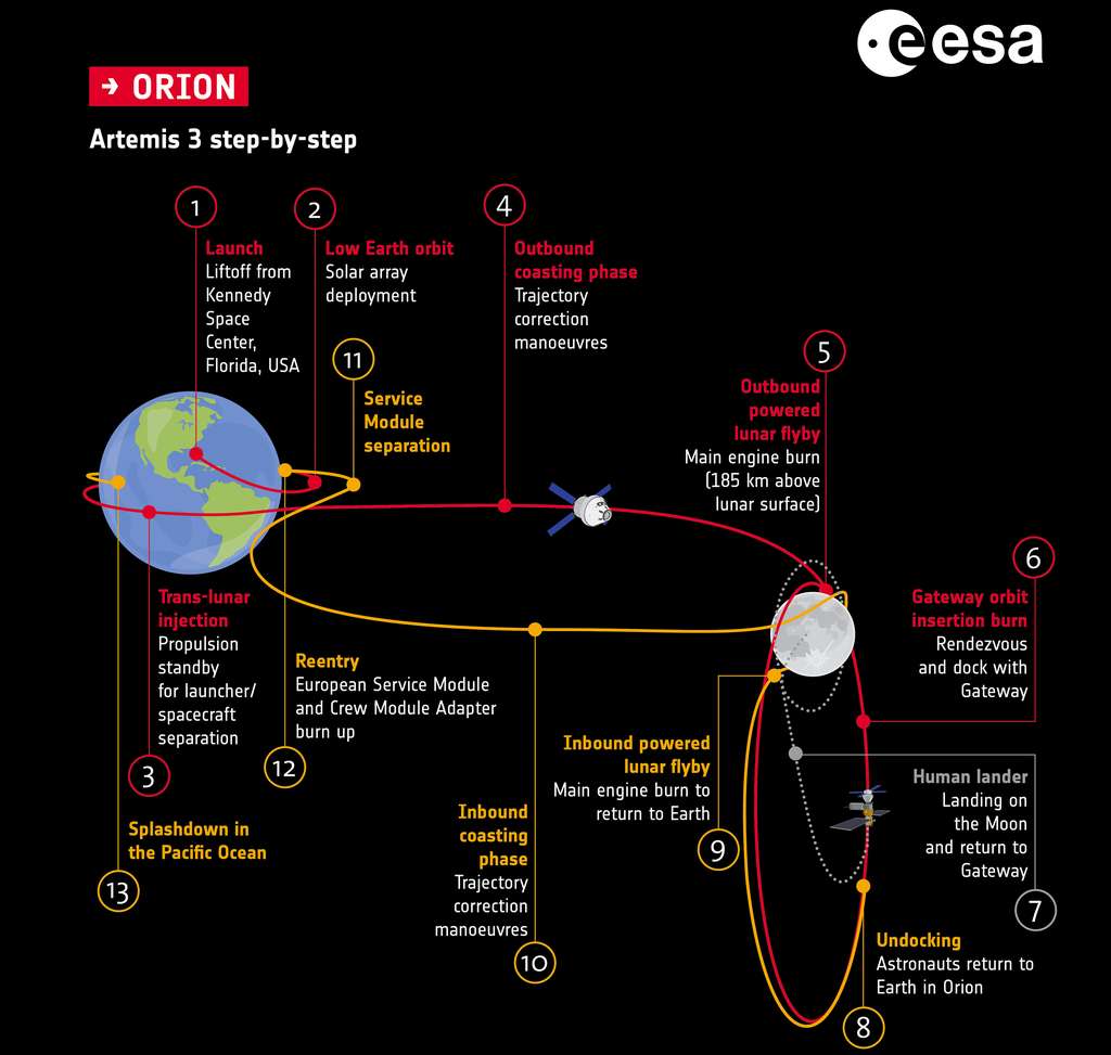 Artemis 3, étape par étape. © ESA, D. Ducros