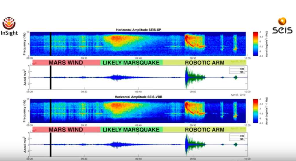 Spectrogrammes et formes d’ondes du premier séisme jamais enregistrés sur Mars au cours du sol 128 (7 avril 2019) par les capteurs courte période (SP, en haut) et les capteurs très large bande (VBB, en bas) du sismomètre Seis. Pour pouvoir être audible par l’oreille humaine, le signal a subi une sonification. De gauche à droite, il est possible d’entendre les vents qui balayent le site d’atterrissage, le séisme lui-même, et enfin les mouvements du bras robotique. © Nasa, JPL-Caltech, Cnes/IPGP, Imperial College London