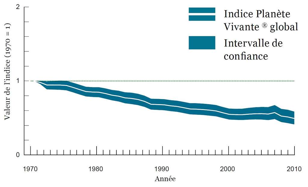 L'indice Planète vivante entre 1970 et 2010, qui visualise l'évolution des effectifs des populations de vertébrés dans le monde. Il a diminué de 52 % entre 1970 et 2010. © WWF