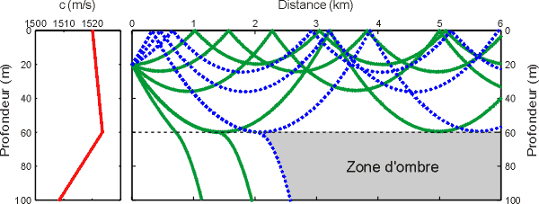 Figure 3.16 : propagation des rayons acoustiques au voisinage de la surface dans une couche de mélange. Notez l'existence d'une zone d'ombre jamais atteinte par les ondes acoustiques