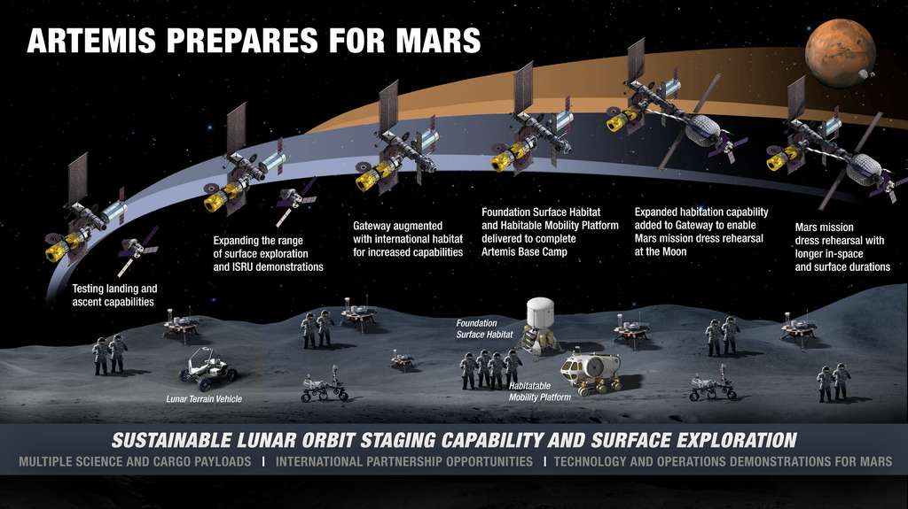 « Artemis se prépare pour Mars », tel que l'explique la Nasa dans cette infographie résumant les ambitions de l'agence spatiale. © Nasa