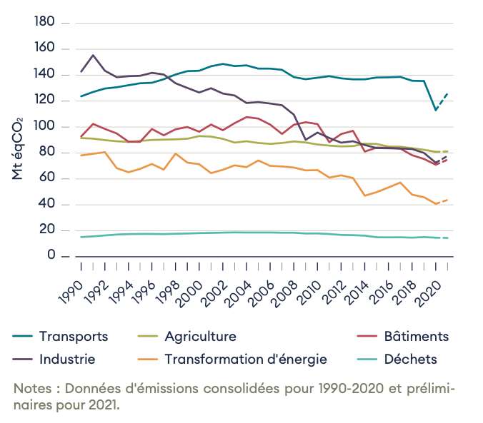 En France, la baisse des émissions de gaz à effet de serre (GES) depuis 1990 est légèrement inférieure à celle enregistrée au niveau de l’Europe : 23 % au sein de l’UE-27 en 2019 contre 20 % pour la France. Parce que certains pays disposent de leviers peut-être plus faciles à actionner. La sortie du charbon, en Allemagne, par exemple. « Les actions sont concentrées sur quelques infrastructures. En France, elles sont bien plus distribuées. Cela complique les choses », nous explique Corinne Le Quéré, climatologue et présidente du Haut Conseil pour le Climat (HCC). Et malgré tout, les émissions moyennes des Français restent inférieures à celles des Européens. Un effet, notamment, de notre parc nucléaire. Ici, l’évolution des émissions de GES de la France par secteur. © HCC, Météo France, Gaëlle Sutton, 2022