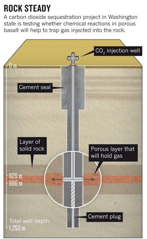 Présentation du puits (CO2 injection well) utilisé dans l'État de Washington, aux États-Unis, pour stocker du CO2 dans des couches de basalte (Porous layer that will hold gas), entre des roches imperméables (Layer of solid rock). Du ciment (Cement) a été utilisé pour étanchéifier le conduit. La profondeur est indiquée en mètres sur l’échelle située à gauche du schéma. © PNNL