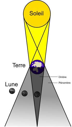 Le 16 mai 2022, la Lune passera dans la zone d'ombre de la Terre. Lorsqu'elle ne passe que dans la zone de pénombre, on parle alors d'éclipse pénombrale. © Supermanu, Wikimedia Commons, domaine public