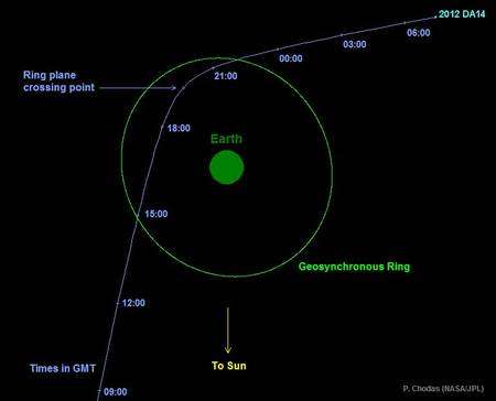 La trajectoire prévue de l'astéroïde 2012 DA 14, le vendredi 15 février 2013. Vers 20 h 00 TU (ou GMT), soit 21 h 00 en heure française, il passera à à moins de 28.000 km de la surface de la Terre. Il coupera alors le plan orbital des satellites géostationnaires (tournant au-dessus de l'équateur à 36.000 km, Geosynchronous Ring). La force de gravité générée par notre planète modifiera alors nettement sa course, un élément indispensable à mesurer pour préciser sa trajectoire future, et notamment estimer les risques d'une collision. © P. Chodas, Nasa
