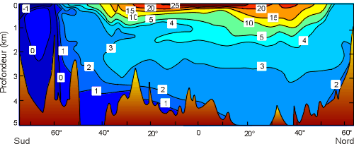 Figure 4.3 : Exemple de distribution verticale de températures(en °C) à l'ouest de l'océan Atlantique