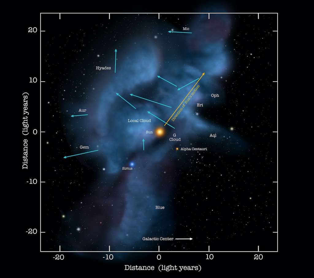 Ici, le mouvement de notre Soleil dans le nuage interstellaire local qu’il devrait quitter dans les 10.000 ans à venir. © Nasa