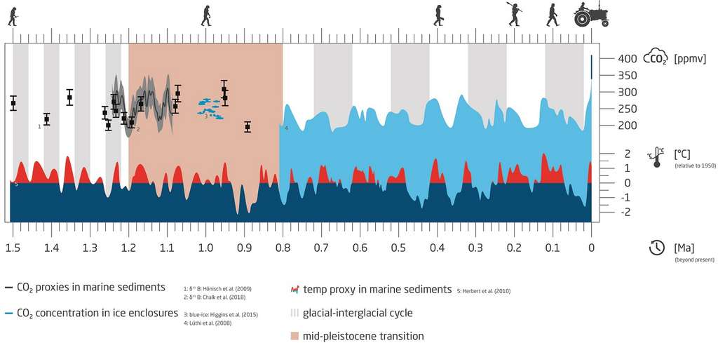 Une relation entre la température (bleu foncé et rouge, mesurée par rapport à l'année 1950) et les concentrations de dioxyde de carbone atmosphérique (bleu clair) a été constatée pour les derniers 800.000 ans, période pendant laquelle les cycles glaciaires-interglaciaires (gris et blanc) s'alternent tous les 100.000 ans, grâce à la carotte de glace d'Epica. Le rythme plus court (40.000 ans) des périodes de refroidissement et de réchauffement avant la Transition du mi-Pléistocène (en saumon) est connu grâce aux sédiments marins. La carotte de Beyond-Epica devrait nous renseigner sur les taux de gaz à effet de serre à cette époque. © Alfred-Wegener-Institut/Yves Nowak, CC by-sa 4.0