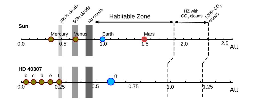 Comparaison des systèmes planétaires du Soleil (sun, en haut) et de l'étoile naine HD 40307 (en bas) avec la zone d'habitabilité (habitable zone), la zone de présence de nuages de CO2 (CO2 clouds). Les distances sont indiquées en unités astronomiques (AU, UA en français), l'UA étant définie comme la distance Terre-Soleil. © Droits réservés