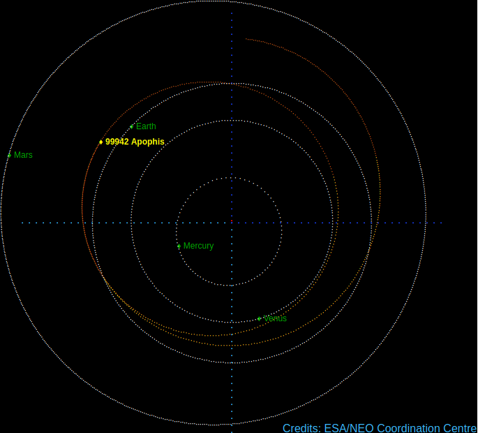 Modification de l'orbite d'Apophis lors de son passage près de la Terre en 2029. © ESA, NEO Coordination Centre