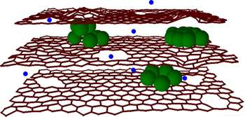 Entre les feuilles de graphène (en rouge) sont glissés des amas d'atomes de silicium (en vert). Des trous ouvrent le passage aux ions lithium (en bleu) dans l'épaisseur des couches. © McCormick School