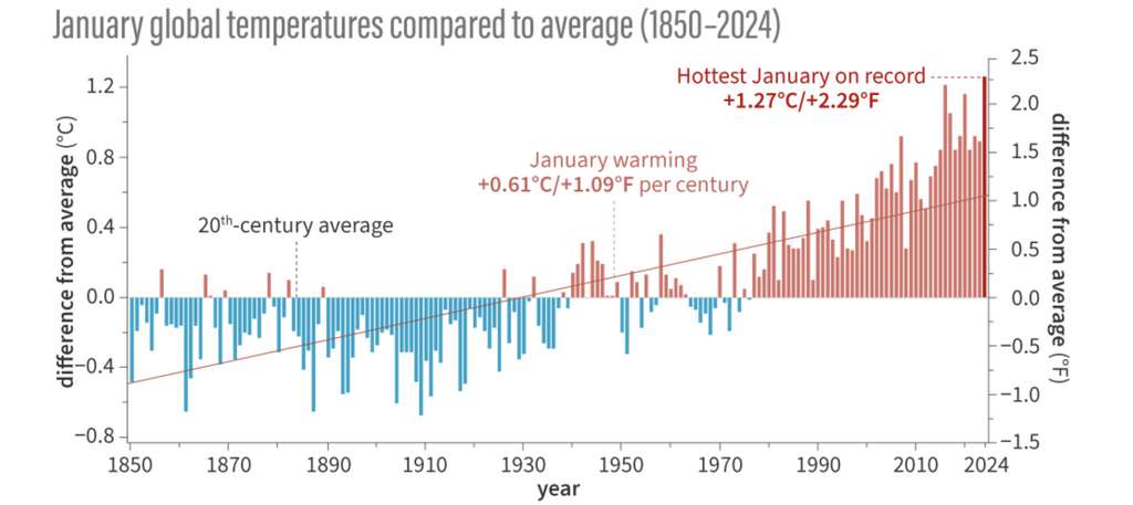 En janvier 2024, les températures moyennes étaient de 1,27 °C au-dessus des niveaux préindustriels. © NOAA