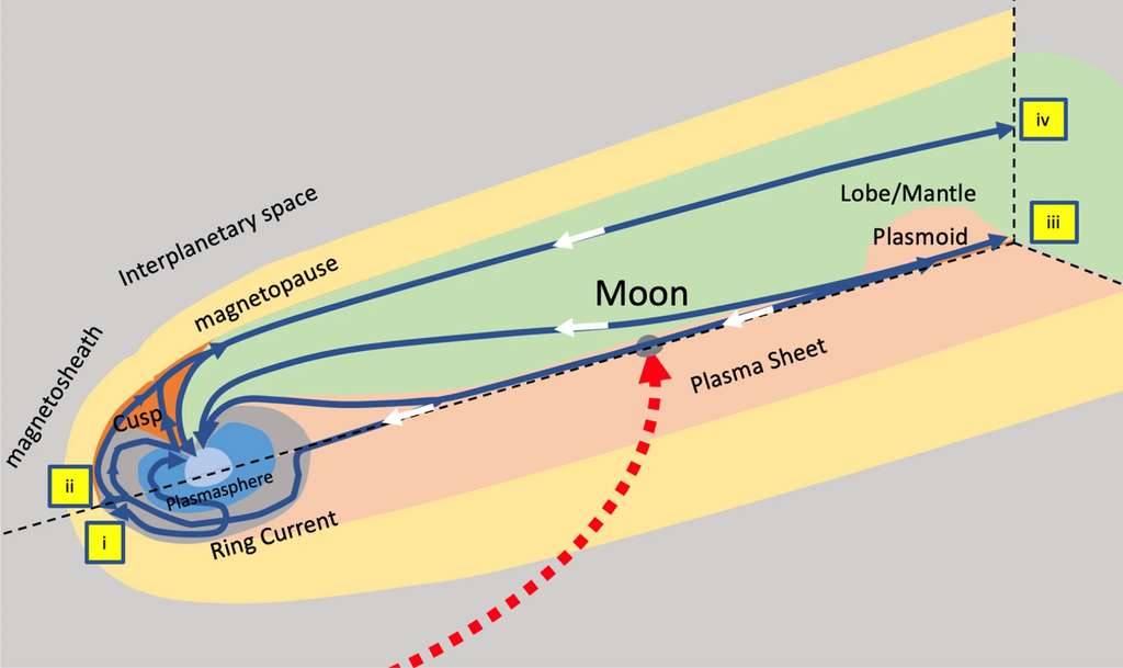Schéma présentant le passage de la Lune dans la magnétosphère terrestre. Les flèches bleues et blanches représentent les flux d'ions, la ligne rouge pointillée représente la trajectoire de la Lune, et les localisations d'échappements atmosphériques sont notées aux points i, ii, iii, et iv. © Kletetschka et al., 2022