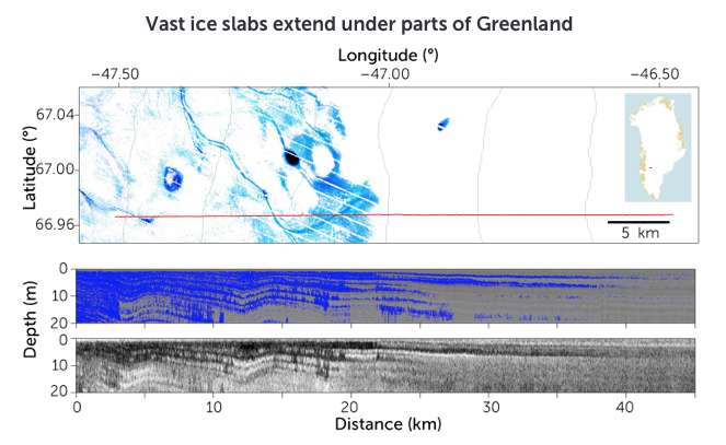 Des données radar ont permis aux chercheurs de visualiser l’étendue des plaques de glace sous la surface du Groenland, en bleu et en noir sur les deux images du bas. L’image satellite du haut montre des étendues d’eau (en bleu) sur la surface glacée. © MacFerrin, Université du Colorado