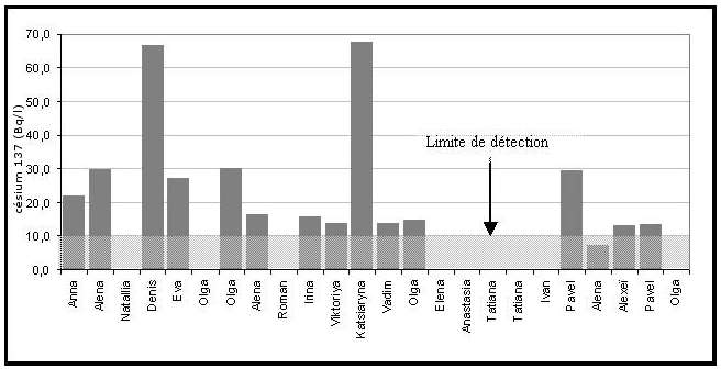Analyses d'urines d'enfants biélorusses, réalisées en 2003. La limite de détection est la valeur en dessous de laquelle les tests utilisés ne sont pas capables de détecter une éventuelle contamination. © Acro 2003