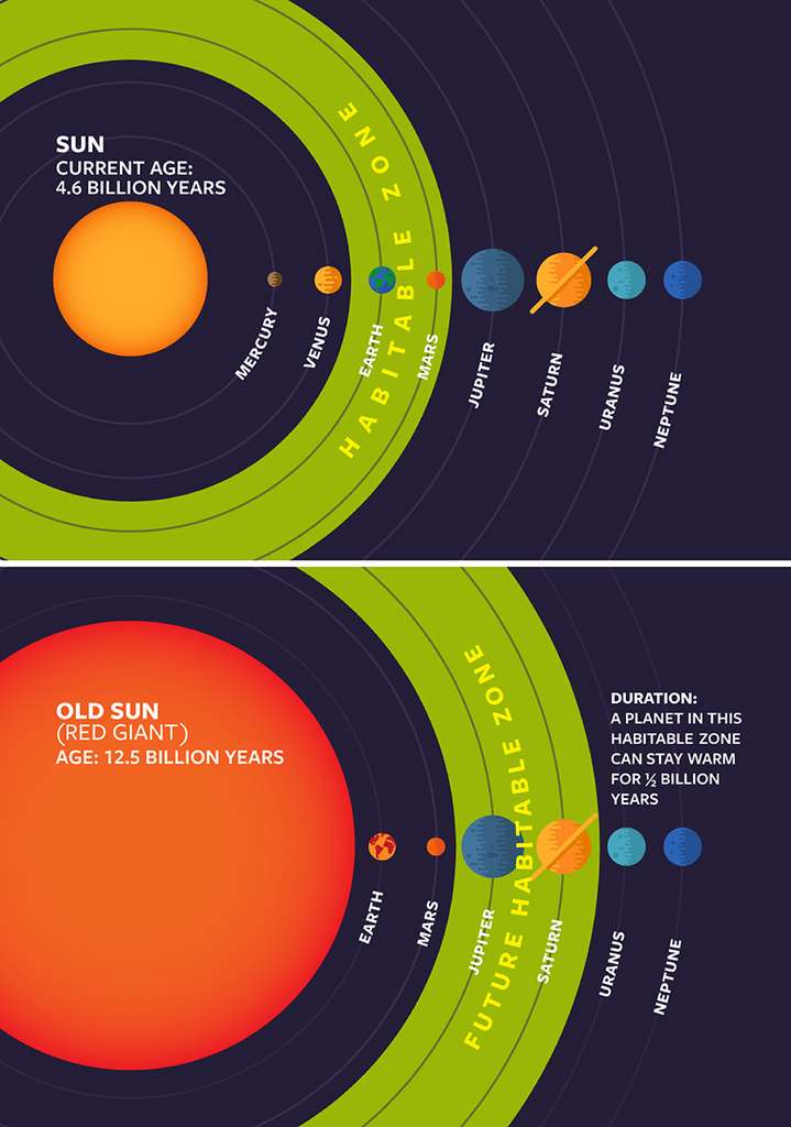 Le Soleil se transformera progressivement en géante rouge dans 5 milliards d'années, détruisant alors plusieurs planètes. © Nasa, Wendy Kenigsburg
