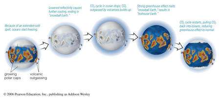 Cliquez pour agrandir. La glaciation globale de la Terre s'installe au Cryogénien mais des millions d'années plus tard, une brusque injection de gaz carbonique, par exemple par des volcans, entraîne son dégel complet puis la réinstallation de calotte polaires limitées. C'est un scénario plausible.