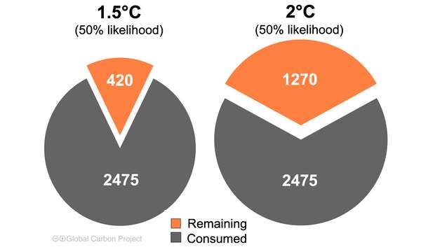 Les budgets carbone restants pour limiter le réchauffement à 1,5 C et 2 , à partir des données du GIEC d’août 2021. © Global Carbon Project