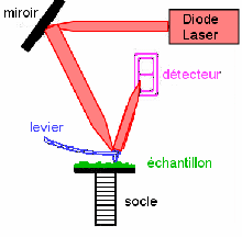 Principe de fonctionnement d'un microscope AFM © VP Principe de fonctionnement d'un microscope AFM © VP