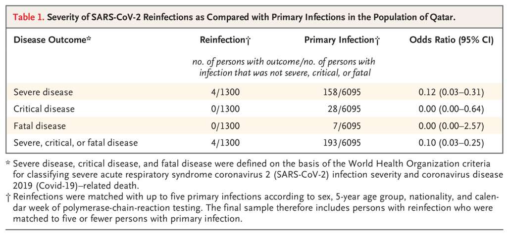 The evolution of symptoms of Covid-19 in re-infected people compared to the initial infection.  © Laith J. Abu-Raddad, NEJM