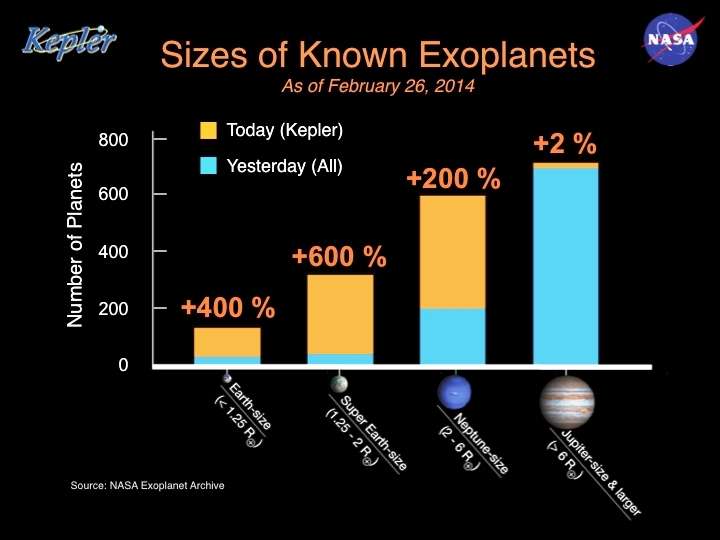 Une distribution du nombre des exoplanètes découvertes selon leurs tailles. Les plus nombreuses ont un diamètre de l'ordre de celui de Jupiter sur ce schéma. Les archives de Kepler viennent de permettre d'ajouter un nombre significatif de nouvelles exoplanètes (en orange). Celles qui étaient déjà connues sont représentées en bleu sur cet histogramme. On mesure l'apport quantitatif de Kepler. © Nasa Ames/W Stenzel