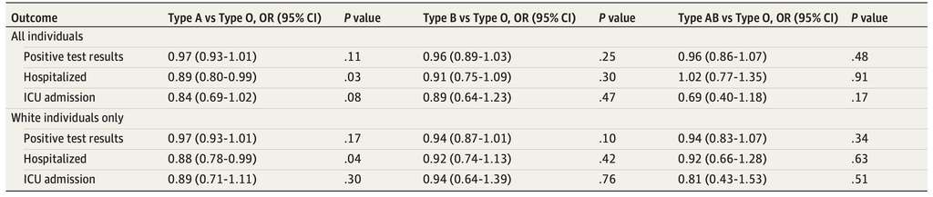 L'odd ratio d'être infecté, hospitalisé et admis en soins intensifs pour le groupe A (colonne de gauche), pour le groupe B (colonne du milieu) et pour le groupe AB (colonne de droite) en comparaison avec le groupe O. © Jeffrey L. Anderson et al. Jama Network Open L'odd ratio d'être infecté, hospitalisé et admis en soins intensifs pour le groupe A (colonne de gauche), pour le groupe B (colonne du milieu) et pour le groupe AB (colonne de droite) en comparaison avec le groupe O. © Jeffrey L. Anderson et al. Jama Network Open