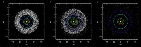Cliquer pour agrandir. Le résultat des simulations du modèle de Nice. Il y a 4 milliards d'années (schéma de gauche), Saturne, Uranus et Neptune sont plus proches du Soleil que de nos jours (à droite). Un grand disque massif de petits corps au-delà de l'orbite de Neptune existait alors. Une résonance gravitationnelle entre Jupiter (vert) et Saturne (rouge) provoque alors une migration des géantes et une dissipation du disque des petits corps qui sont chassés soit vers l'extérieur soit vers l'intérieur du système solaire. Crédit : Wikimedia Commons