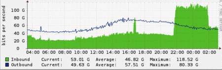 Des attaques DDOS massives ont été menées contre les serveurs de Spamhaus du 18 au 26 mars. Le maximum a atteint 300 gigabits par seconde. © CloudFlare