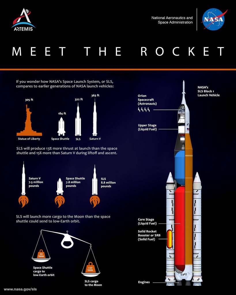 Données comparatives du lanceur SLS de la Nasa avec la navette spatiale et Saturn V. © Nasa, MSFC