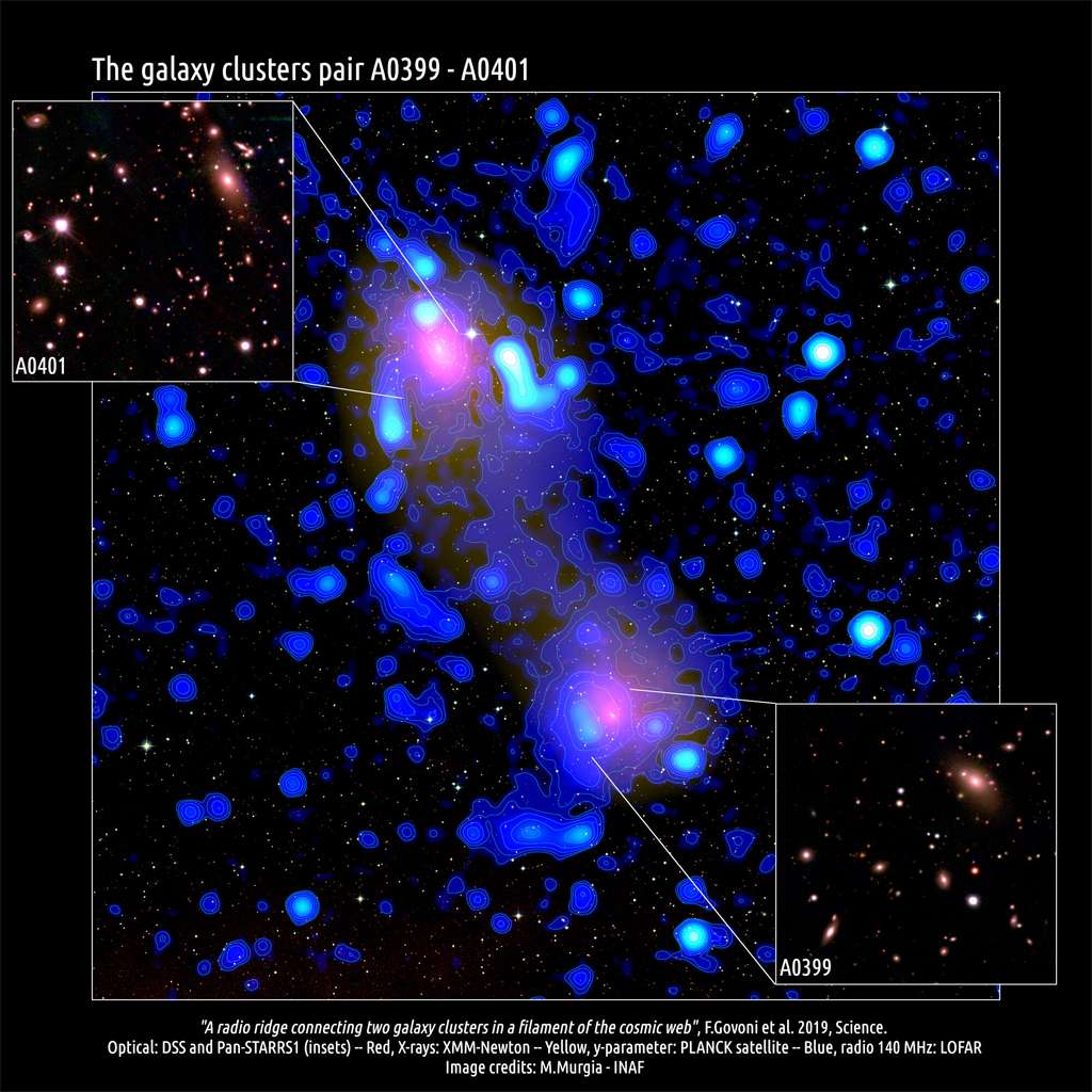 Image composite du couple d'amas de galaxies, Abell 0399 et Abell 0401. Le système se situe à environ 1 milliard d'années-lumière de la Terre, tandis que les deux amas de galaxies sont séparés d'environ 10 millions d'années-lumière. Un plasma à haute température qui émet dans les rayons X (tons rouges) occupe l’espace entre les galaxies dans les parties centrales des deux amas. De plus, les observations dans les micro-ondes montrent un filament ténu de matière reliant les deux groupes (tons jaunes). L'image radio basse-fréquence (tons bleus) révèle plusieurs sources discrètes brillantes associées à des galaxies individuelles et deux halos radio diffus au centre des deux amas de galaxies. Le long du filament reliant Abell 0399 et Abell 0401, l’émission radio révèle la présence d’un vaste champ magnétique illuminé par une population d’électrons de haute énergie. © DSS et Pan-STARRS1 (optique), XMM-Newton (rayons X), satellite Planck (paramètre y), F. Govoni et al. 2019, Science (radio). Image de M. Murgia, Inaf