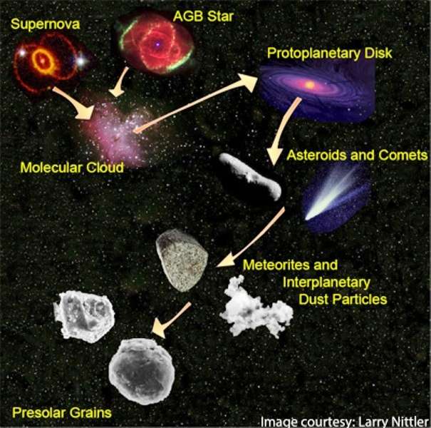 L'origine des grains présolaires présents dans le nuage moléculaire à l'origine du disque protoplanétaire d’où est né le Système solaire. Ces grains fossiles peuvent être retrouvés dans les astéroïdes, les comètes et les météorites. © Larry Nittler
