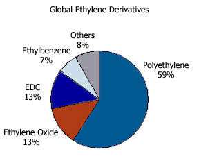 Autres dérivés de l’éthylène.