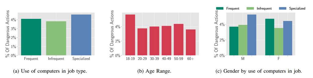 Le pourcentage d’actions dangereuses en fonction du type d’utilisation de l’ordinateur, de l’âge et du genre. © ETH Zurich