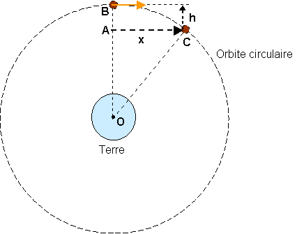 Illustration de la composition instantanée du mouvement d'un satellite (la Lune par exemple) en orbite circulaire autour de la Terre. A chaque instant, la Lune poursuit sa route en ligne droite sur une longueur "x" (à cause de son inertie) et simultanément chute d'une hauteur "h" en ligne droite vers le centre de la planète (à cause de la gravitation), le mouvement résultant étant circulaire. Source R. Mauduit.