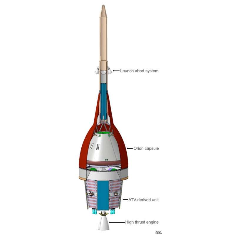 La participation de l’Esa à l’Orion-MPCV se fait dans le cadre du barter element. Il s’agit d’un système de troc mis en place par les partenaires de la Station spatiale internationale : chacun paie son utilisation de l'ISS par la fourniture d’un service. Sur ce schéma on peut voir entre autres la capsule Orion (Orion capsule) et la partie inspirée de l'ATV (ATV derived unit). © Esa