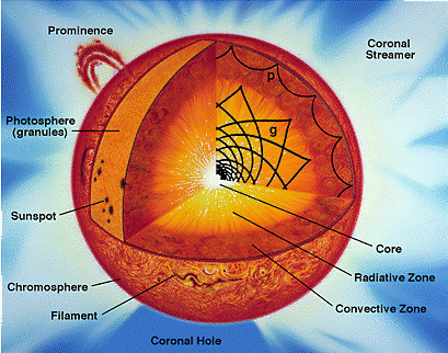 Corot mesure les modes de vibrations des autres étoiles. Dans le cas du Soleil, l'héliosismologie permet de remonter à la structure profonde, le cœur et la zone radiative, avec les ondes G. Les ondes P nous renseignent sur la zone convective du Soleil Crédit : Lesia