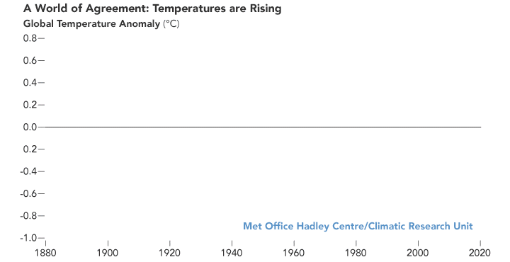 Évolution des anomalies de températures depuis les premiers relevés en 1880. © Nasa, EarthObservatory