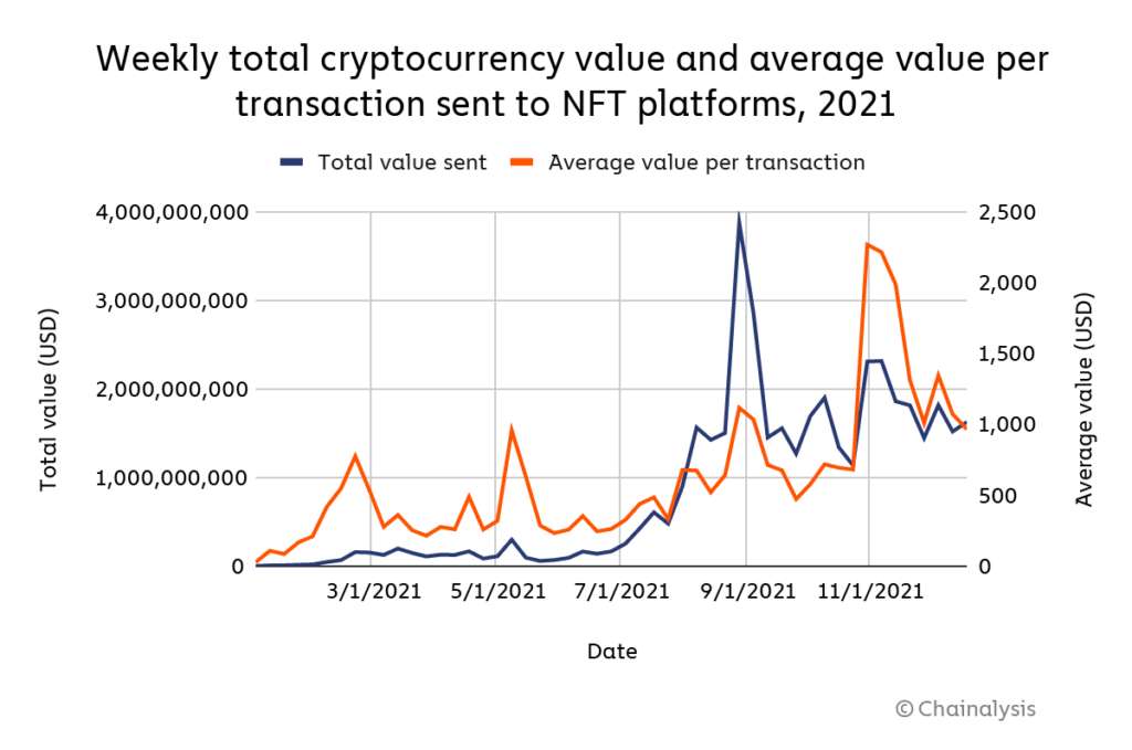 Ce graphique de Chainalysis affiche en bleu marine la valeur totale des ventes de NFT durant l’année 2021 et, en orange, la valeur moyenne par transaction. © Chainalysis